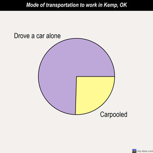 Kemp mode of transportation to work chart