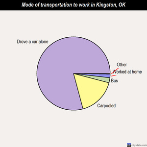 Kingston mode of transportation to work chart