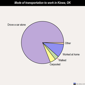 Kiowa mode of transportation to work chart