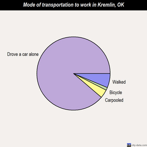 Kremlin mode of transportation to work chart