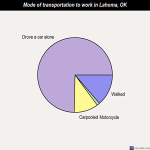 Lahoma mode of transportation to work chart