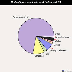 Concord mode of transportation to work chart