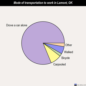 Lamont mode of transportation to work chart