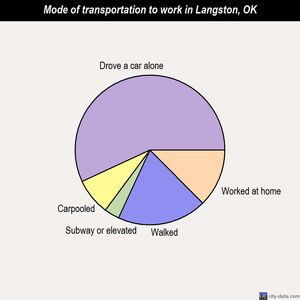 Langston mode of transportation to work chart