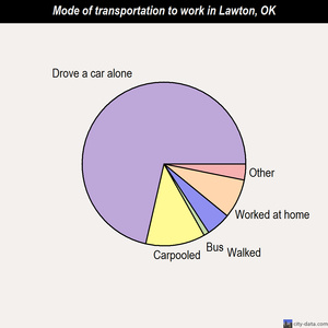 Lawton mode of transportation to work chart