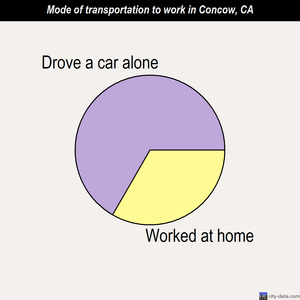 Concow mode of transportation to work chart