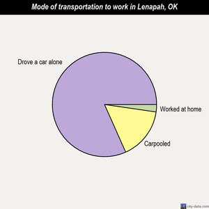 Lenapah mode of transportation to work chart