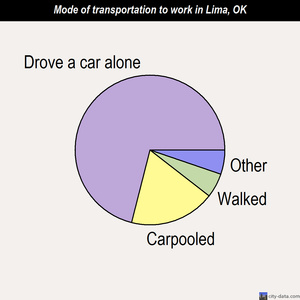 Lima mode of transportation to work chart