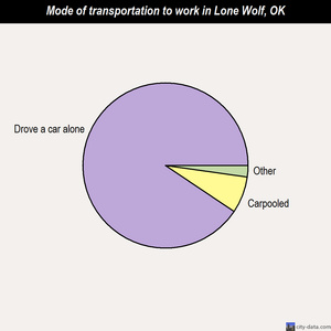 Lone Wolf mode of transportation to work chart