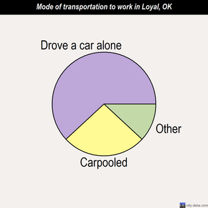 Loyal mode of transportation to work chart