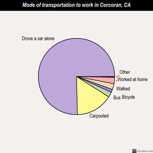 Corcoran mode of transportation to work chart