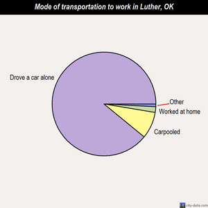 Luther mode of transportation to work chart