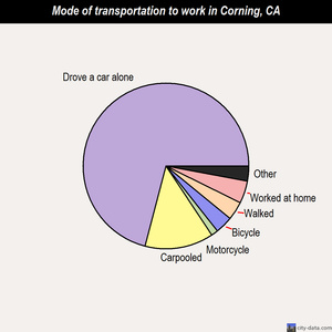 Corning mode of transportation to work chart