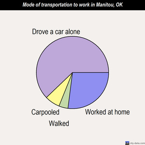 Manitou mode of transportation to work chart