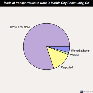 Marble City Community mode of transportation to work chart