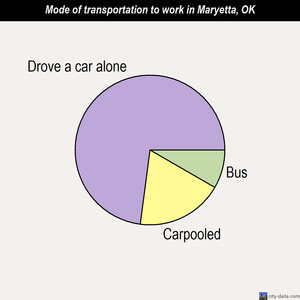 Maryetta mode of transportation to work chart