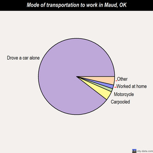 Maud mode of transportation to work chart