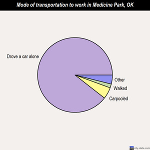Medicine Park mode of transportation to work chart