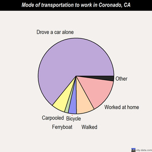 Coronado mode of transportation to work chart