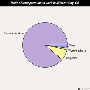 Midwest City mode of transportation to work chart
