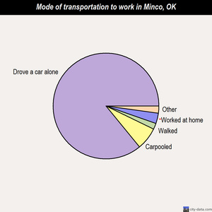 Minco mode of transportation to work chart