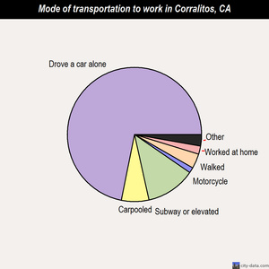 Corralitos mode of transportation to work chart