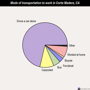 Corte Madera mode of transportation to work chart