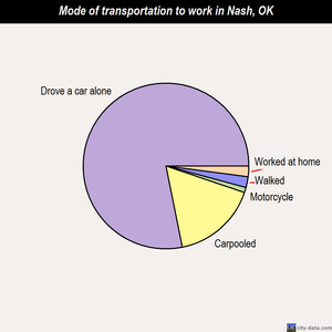 Nash mode of transportation to work chart
