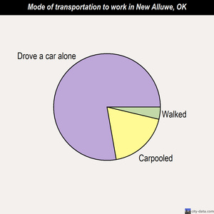 New Alluwe mode of transportation to work chart