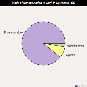 Newcastle mode of transportation to work chart