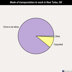 New Tulsa mode of transportation to work chart
