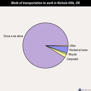 Nichols Hills mode of transportation to work chart