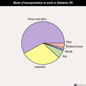 Oakland mode of transportation to work chart