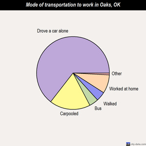 Oaks mode of transportation to work chart
