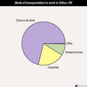Oilton mode of transportation to work chart