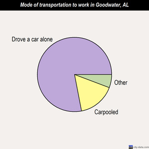 Goodwater mode of transportation to work chart