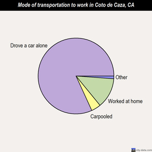Coto de Caza mode of transportation to work chart