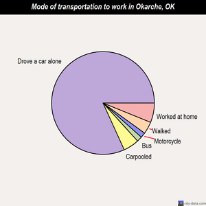 Okarche mode of transportation to work chart