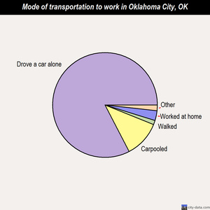 Oklahoma City mode of transportation to work chart