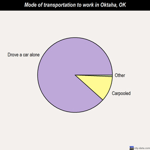 Oktaha mode of transportation to work chart