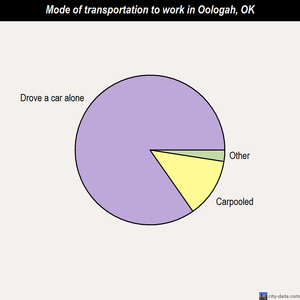 Oologah mode of transportation to work chart