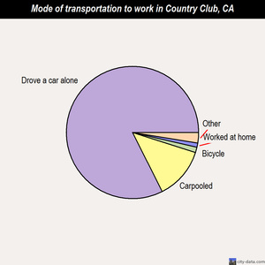 Country Club mode of transportation to work chart