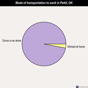 Pettit mode of transportation to work chart