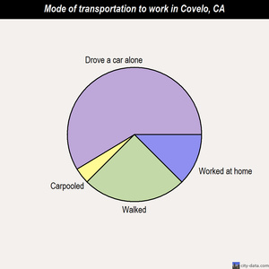 Covelo mode of transportation to work chart