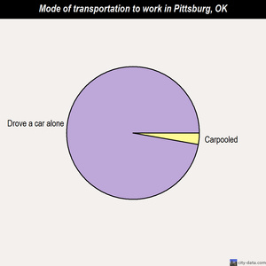 Pittsburg mode of transportation to work chart