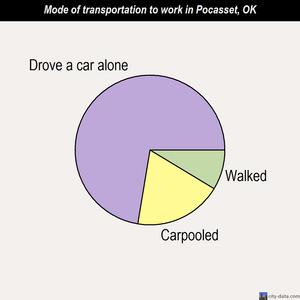 Pocasset mode of transportation to work chart