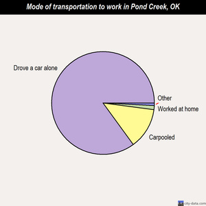 Pond Creek mode of transportation to work chart