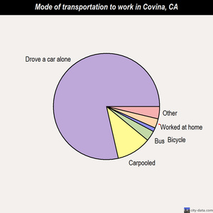 Covina mode of transportation to work chart