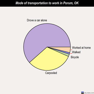 Porum mode of transportation to work chart