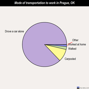 Prague mode of transportation to work chart